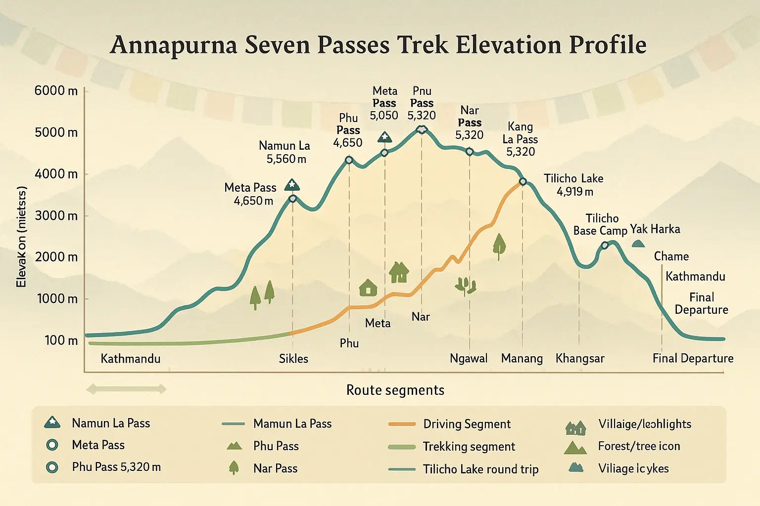Annapurna Seven Passes Trek Elevation GRaph 